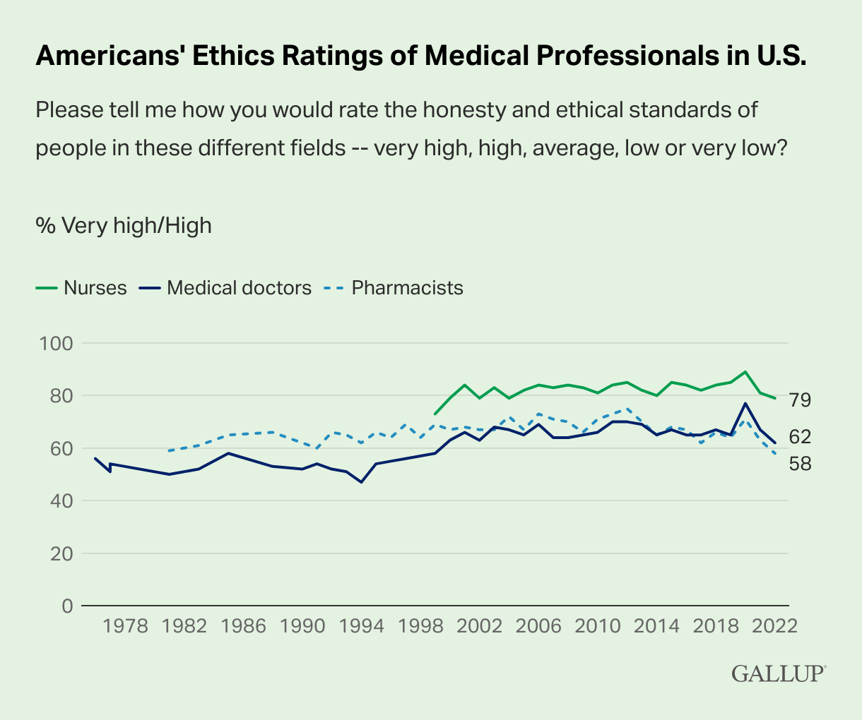 americans-ethics-ratings-of-medical-professionals-in-u.s.-